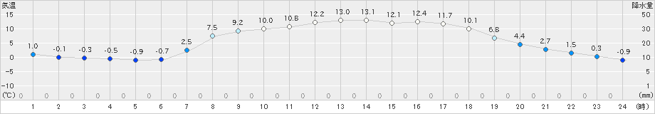 二戸(>2024年04月05日)のアメダスグラフ