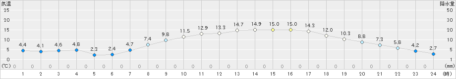 江刺(>2024年04月05日)のアメダスグラフ