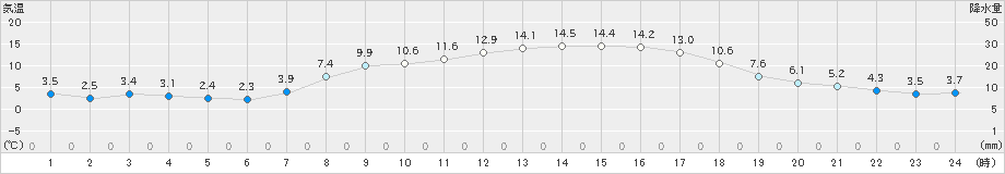 住田(>2024年04月05日)のアメダスグラフ