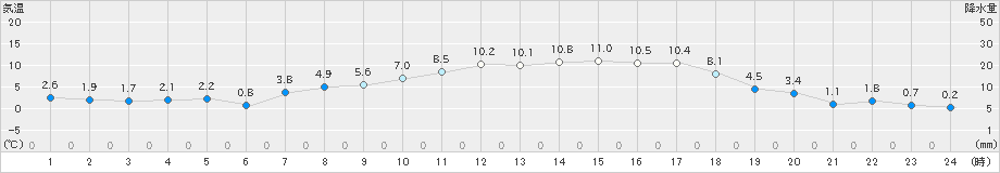 駒ノ湯(>2024年04月05日)のアメダスグラフ