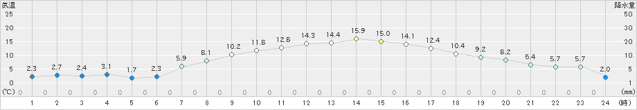 米山(>2024年04月05日)のアメダスグラフ