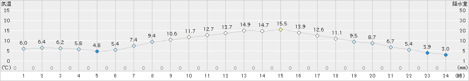 大衡(>2024年04月05日)のアメダスグラフ