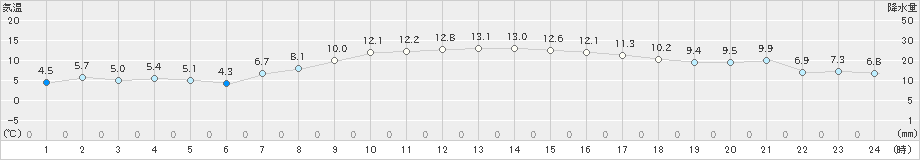 亘理(>2024年04月05日)のアメダスグラフ