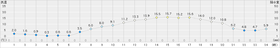 喜多方(>2024年04月05日)のアメダスグラフ