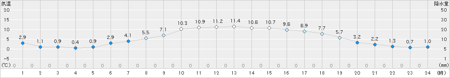 飯舘(>2024年04月05日)のアメダスグラフ