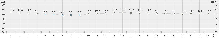 日立(>2024年04月05日)のアメダスグラフ