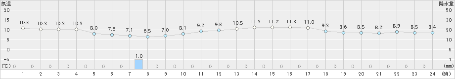 笠間(>2024年04月05日)のアメダスグラフ