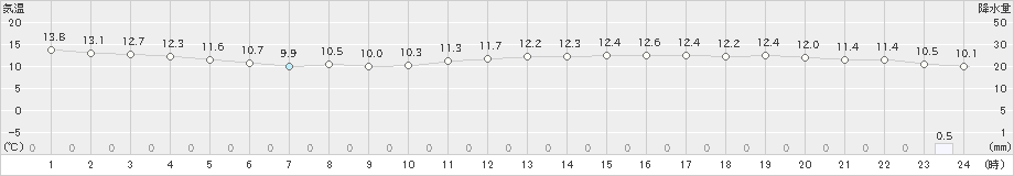 鹿嶋(>2024年04月05日)のアメダスグラフ