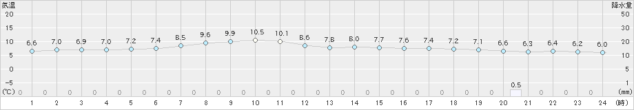 中之条(>2024年04月05日)のアメダスグラフ