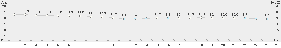 伊勢崎(>2024年04月05日)のアメダスグラフ