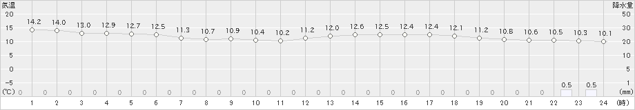 横芝光(>2024年04月05日)のアメダスグラフ