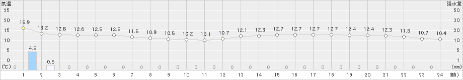 千葉(>2024年04月05日)のアメダスグラフ