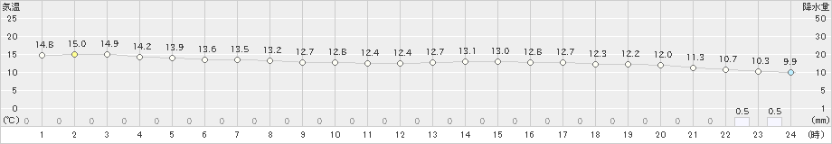 勝浦(>2024年04月05日)のアメダスグラフ