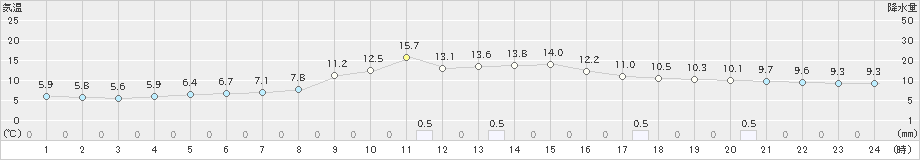 木曽福島(>2024年04月05日)のアメダスグラフ