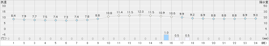 伊那(>2024年04月05日)のアメダスグラフ