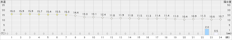 石廊崎(>2024年04月05日)のアメダスグラフ