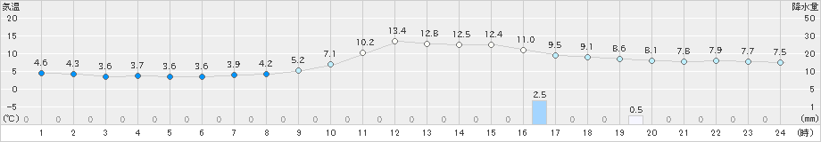 宮之前(>2024年04月05日)のアメダスグラフ