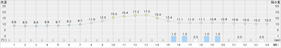 中津川(>2024年04月05日)のアメダスグラフ