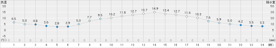 安塚(>2024年04月05日)のアメダスグラフ