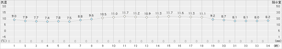 越廼(>2024年04月05日)のアメダスグラフ