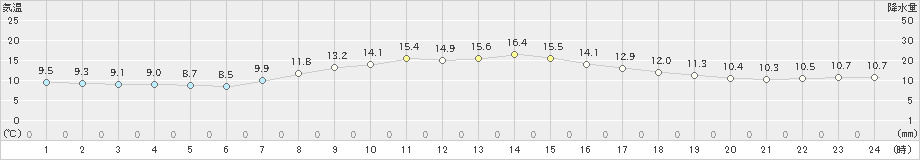 今津(>2024年04月05日)のアメダスグラフ