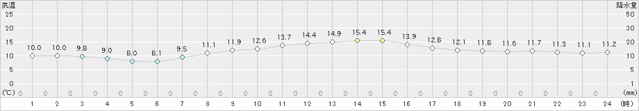 彦根(>2024年04月05日)のアメダスグラフ