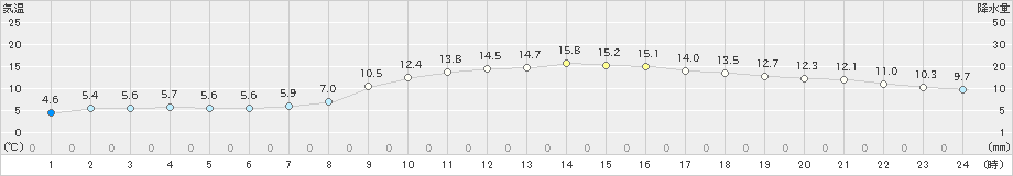 信楽(>2024年04月05日)のアメダスグラフ