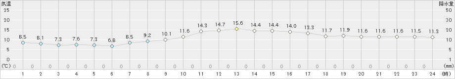 土山(>2024年04月05日)のアメダスグラフ