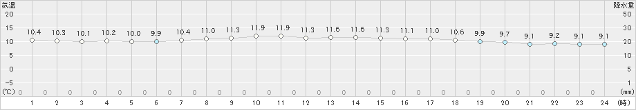 間人(>2024年04月05日)のアメダスグラフ