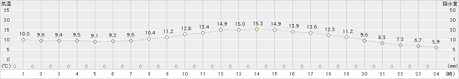 柏原(>2024年04月05日)のアメダスグラフ