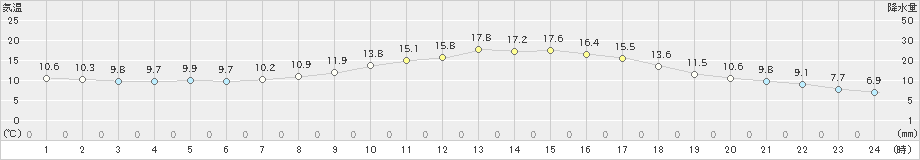 西脇(>2024年04月05日)のアメダスグラフ