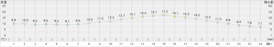 三田(>2024年04月05日)のアメダスグラフ