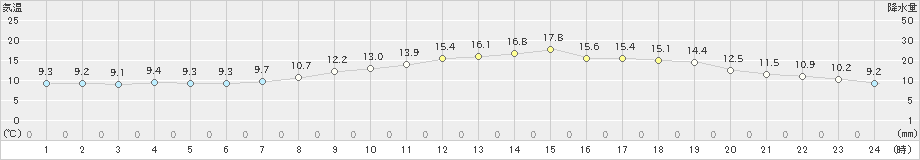 三木(>2024年04月05日)のアメダスグラフ