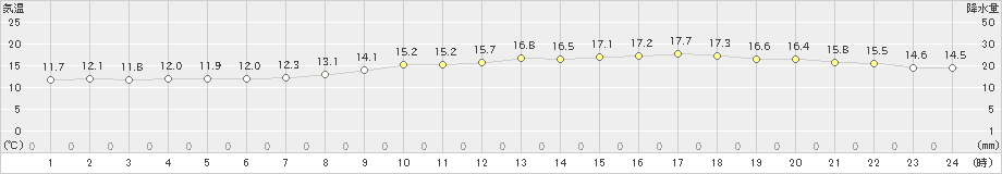 神戸(>2024年04月05日)のアメダスグラフ