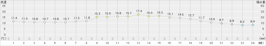 郡家(>2024年04月05日)のアメダスグラフ