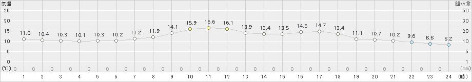 南淡(>2024年04月05日)のアメダスグラフ