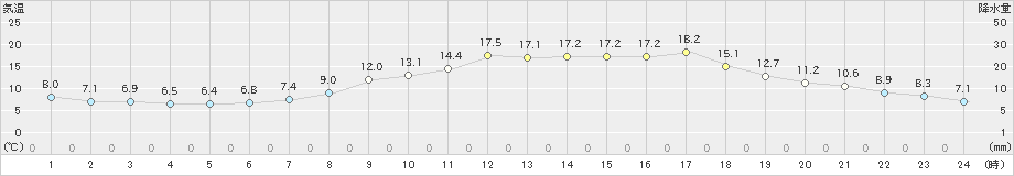 久世(>2024年04月05日)のアメダスグラフ