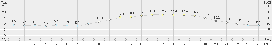 津山(>2024年04月05日)のアメダスグラフ