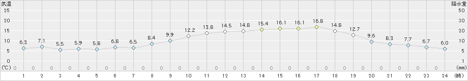 新見(>2024年04月05日)のアメダスグラフ