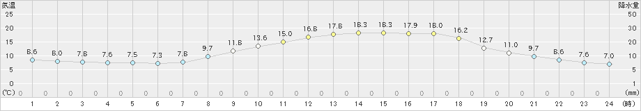 福渡(>2024年04月05日)のアメダスグラフ