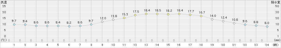 高梁(>2024年04月05日)のアメダスグラフ