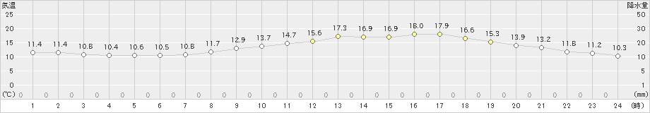 倉敷(>2024年04月05日)のアメダスグラフ