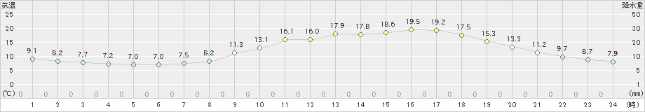 三次(>2024年04月05日)のアメダスグラフ