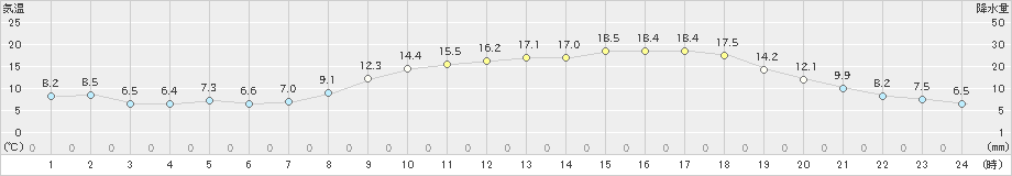 庄原(>2024年04月05日)のアメダスグラフ