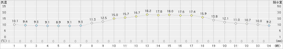 府中(>2024年04月05日)のアメダスグラフ