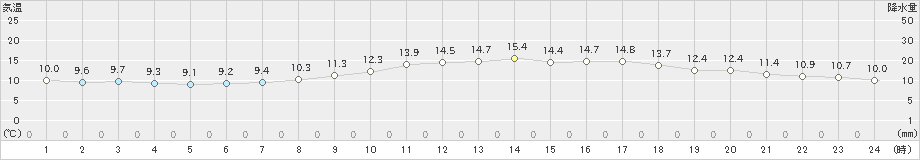 本郷(>2024年04月05日)のアメダスグラフ