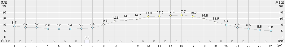 瑞穂(>2024年04月05日)のアメダスグラフ