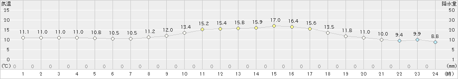 秋吉台(>2024年04月05日)のアメダスグラフ