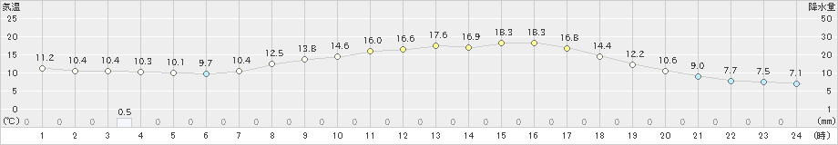 豊田(>2024年04月05日)のアメダスグラフ