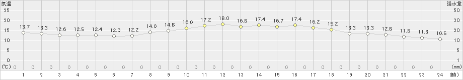 下松(>2024年04月05日)のアメダスグラフ